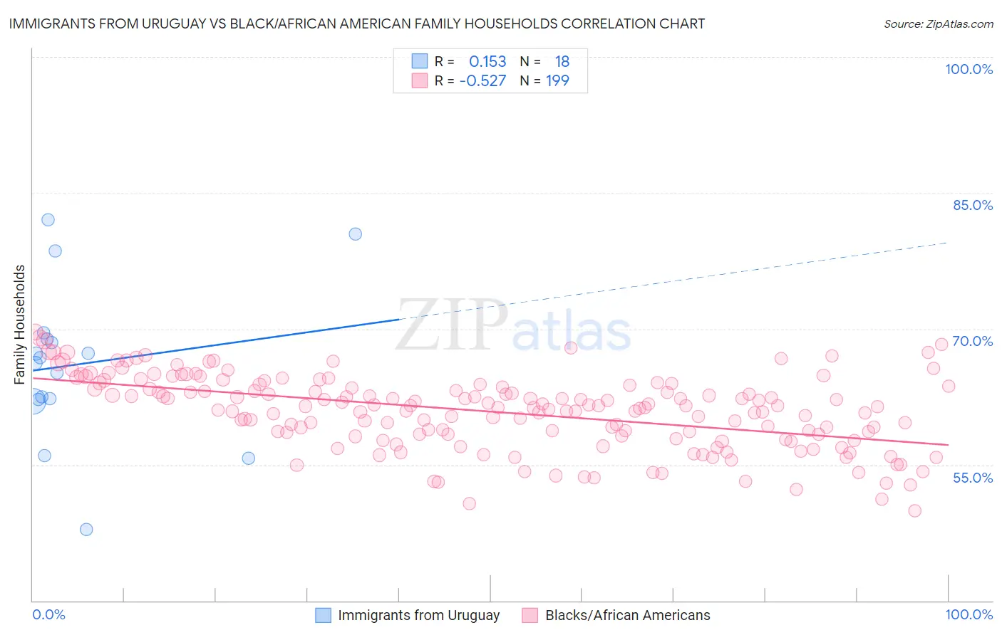 Immigrants from Uruguay vs Black/African American Family Households