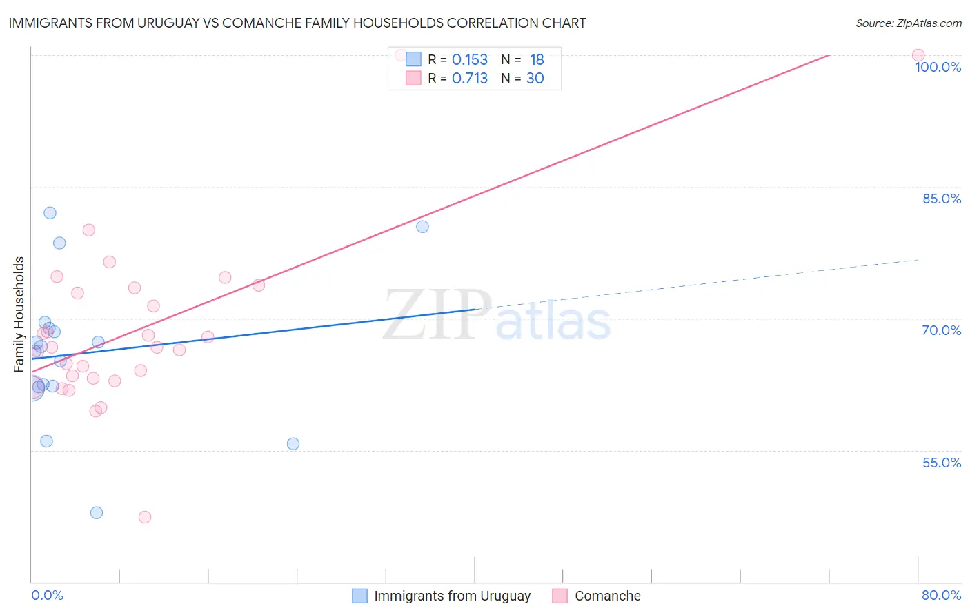 Immigrants from Uruguay vs Comanche Family Households