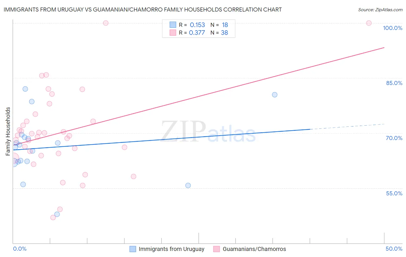 Immigrants from Uruguay vs Guamanian/Chamorro Family Households