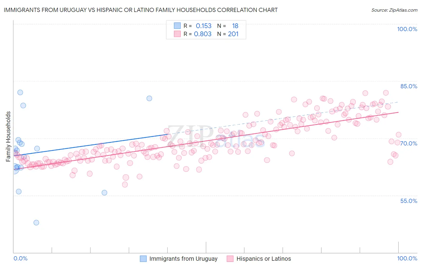 Immigrants from Uruguay vs Hispanic or Latino Family Households