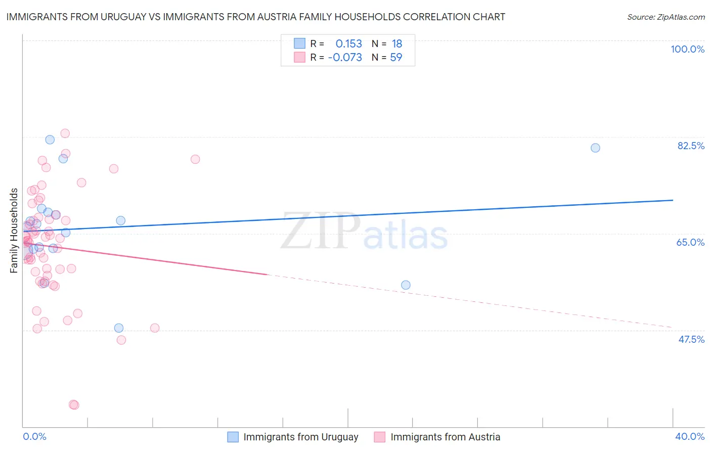 Immigrants from Uruguay vs Immigrants from Austria Family Households