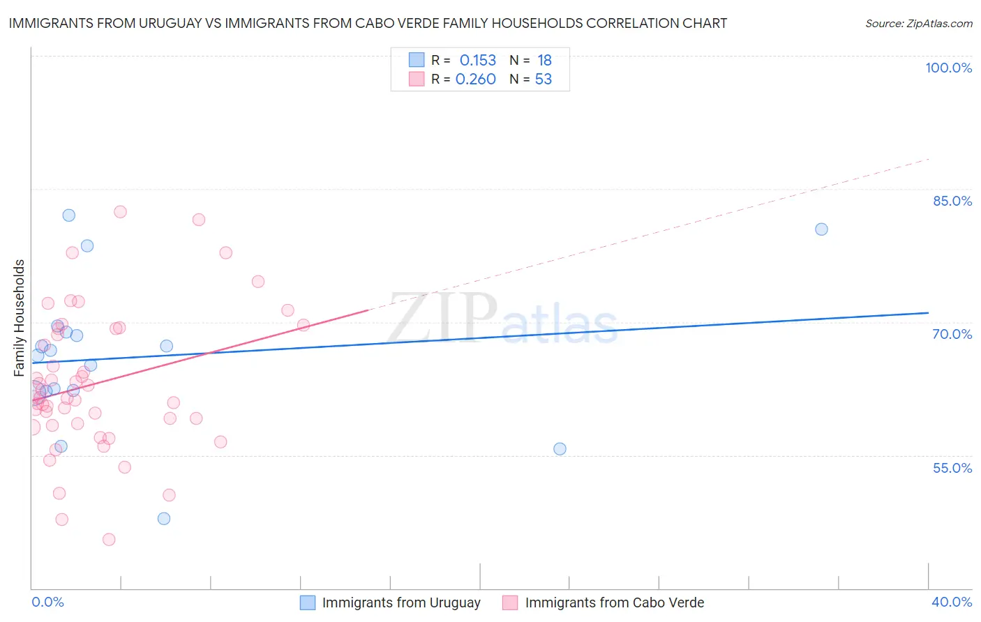 Immigrants from Uruguay vs Immigrants from Cabo Verde Family Households