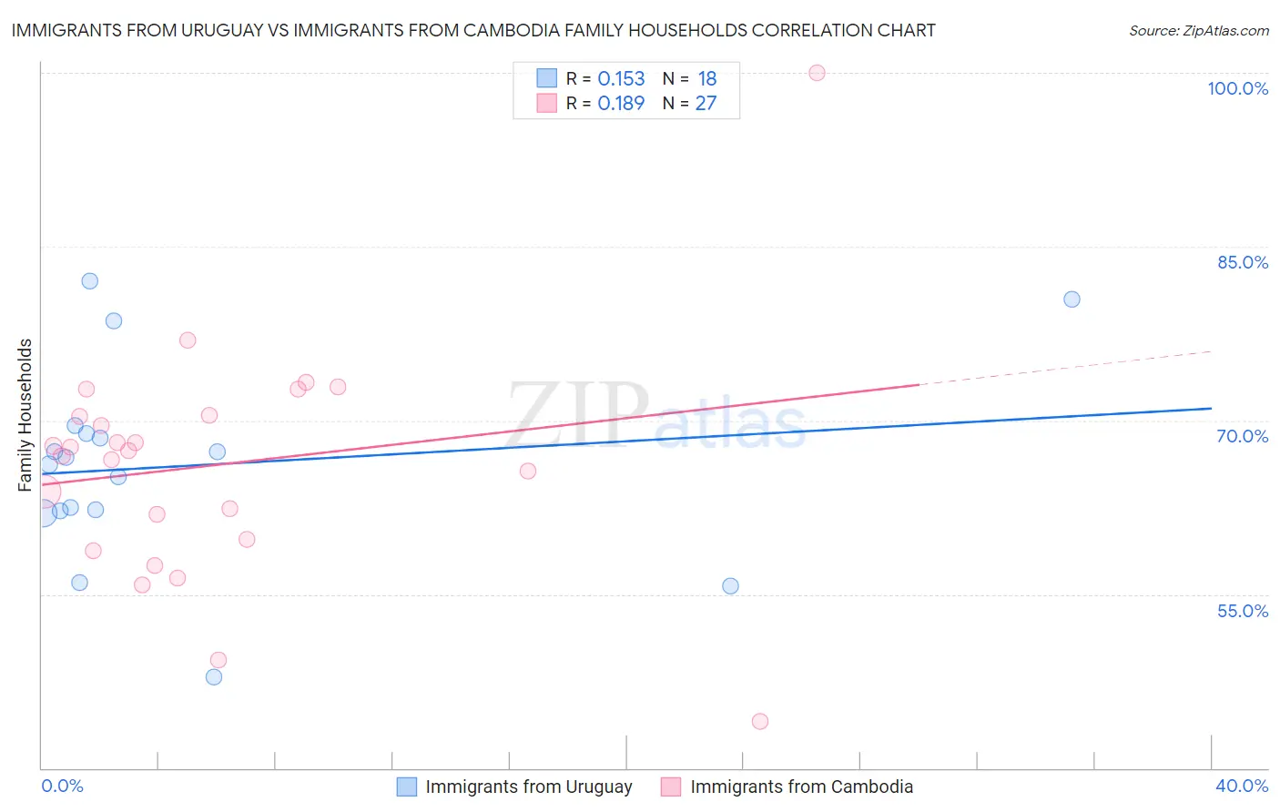 Immigrants from Uruguay vs Immigrants from Cambodia Family Households