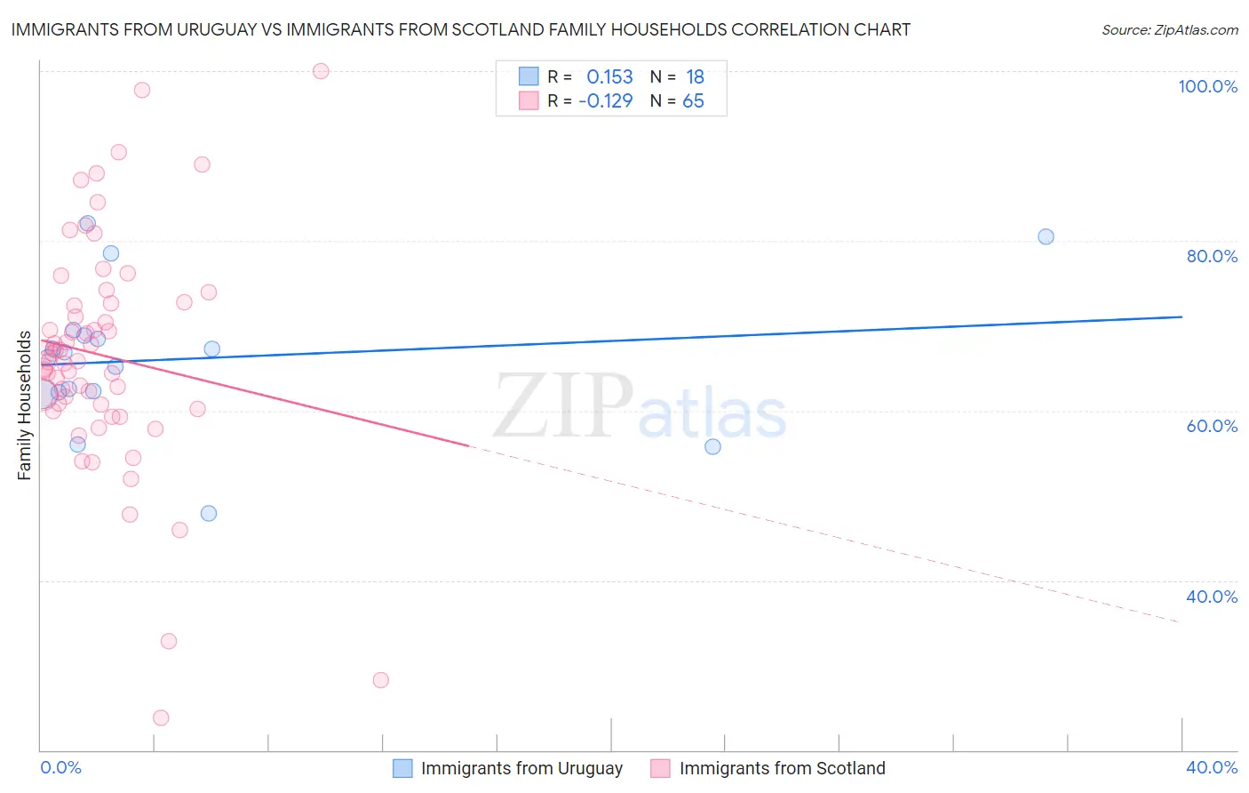 Immigrants from Uruguay vs Immigrants from Scotland Family Households