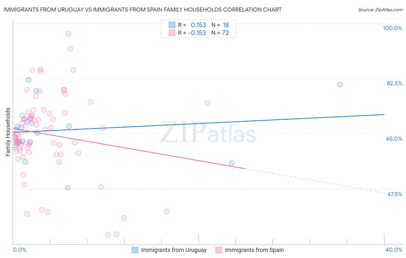 Immigrants from Uruguay vs Immigrants from Spain Family Households