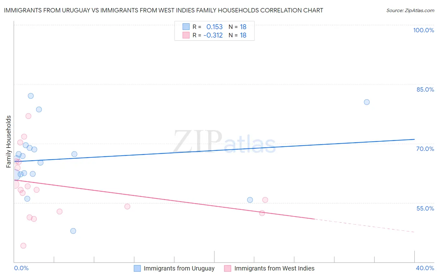 Immigrants from Uruguay vs Immigrants from West Indies Family Households