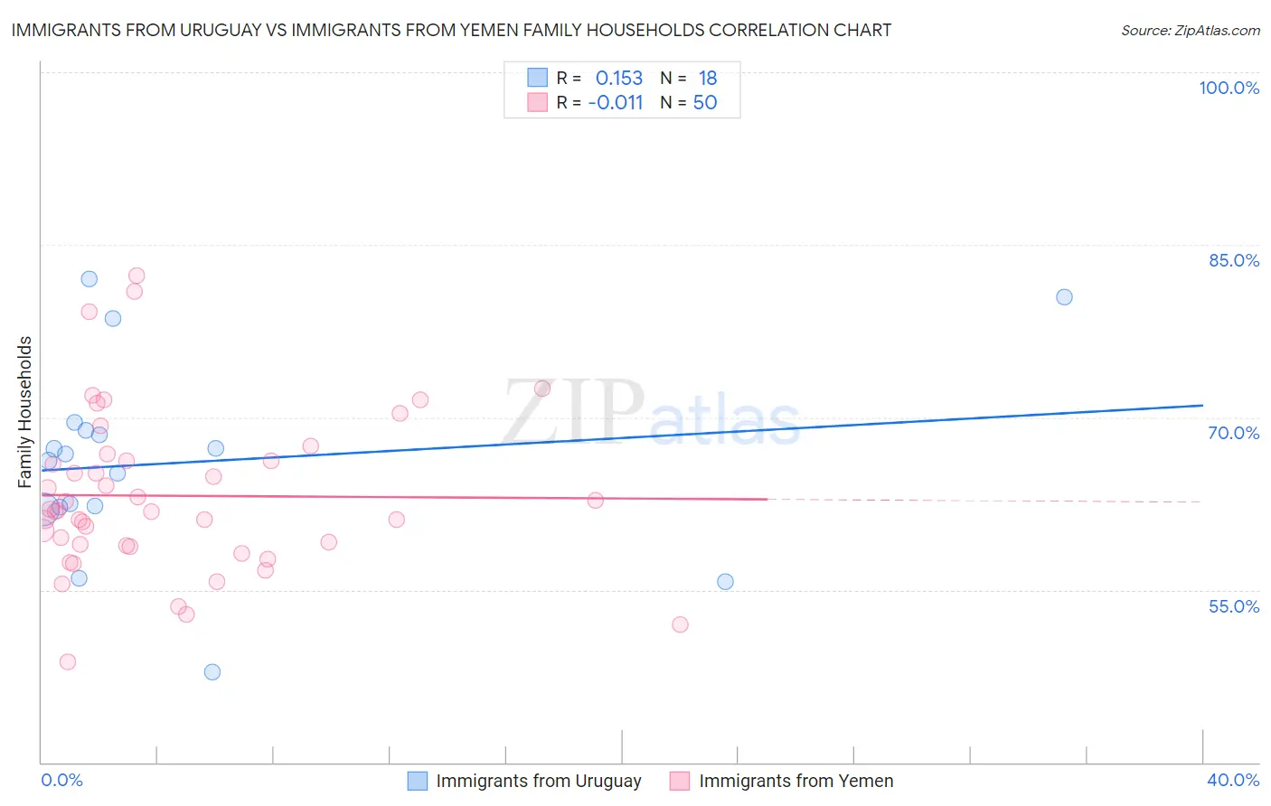Immigrants from Uruguay vs Immigrants from Yemen Family Households