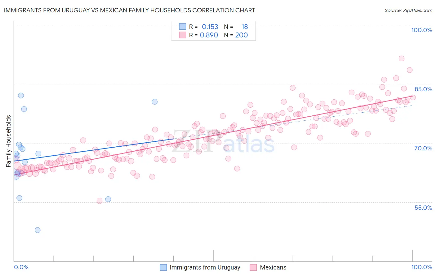 Immigrants from Uruguay vs Mexican Family Households