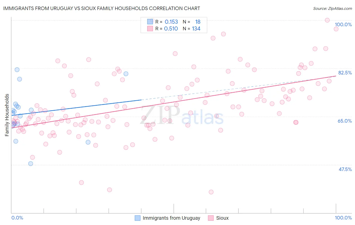 Immigrants from Uruguay vs Sioux Family Households