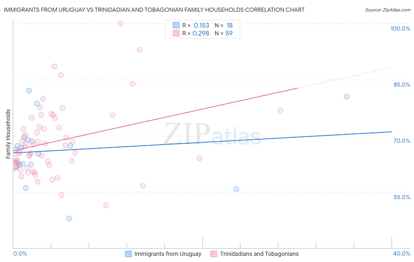 Immigrants from Uruguay vs Trinidadian and Tobagonian Family Households