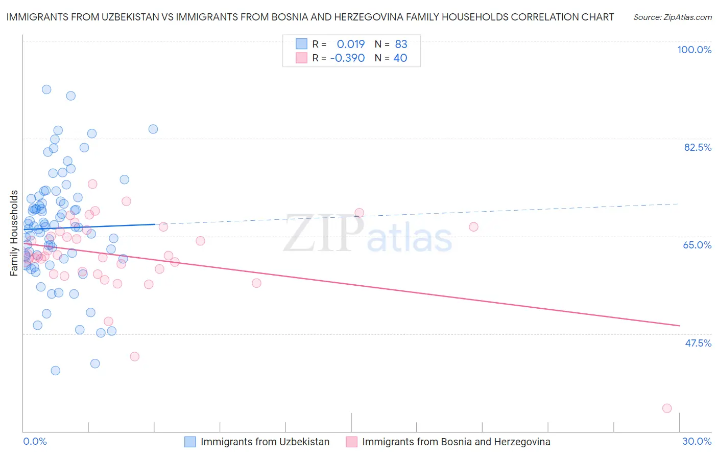 Immigrants from Uzbekistan vs Immigrants from Bosnia and Herzegovina Family Households