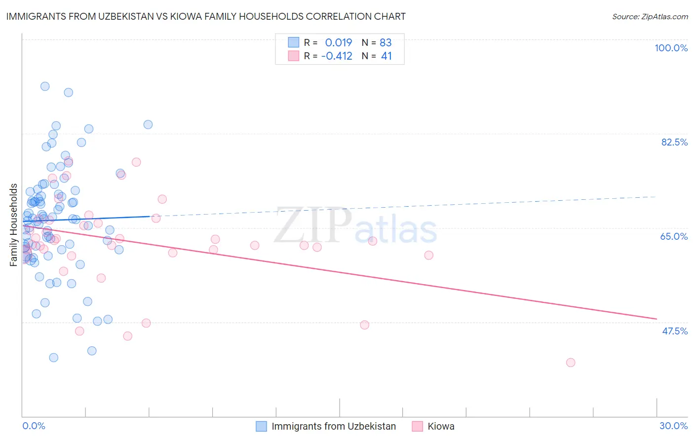 Immigrants from Uzbekistan vs Kiowa Family Households