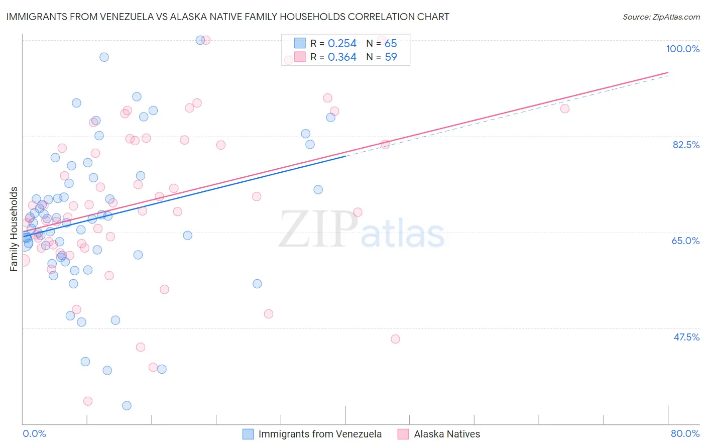 Immigrants from Venezuela vs Alaska Native Family Households