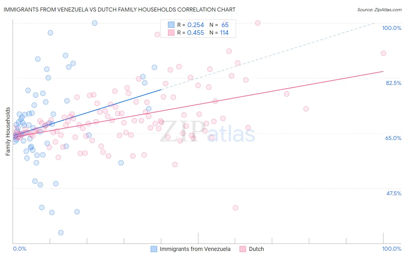 Immigrants from Venezuela vs Dutch Family Households