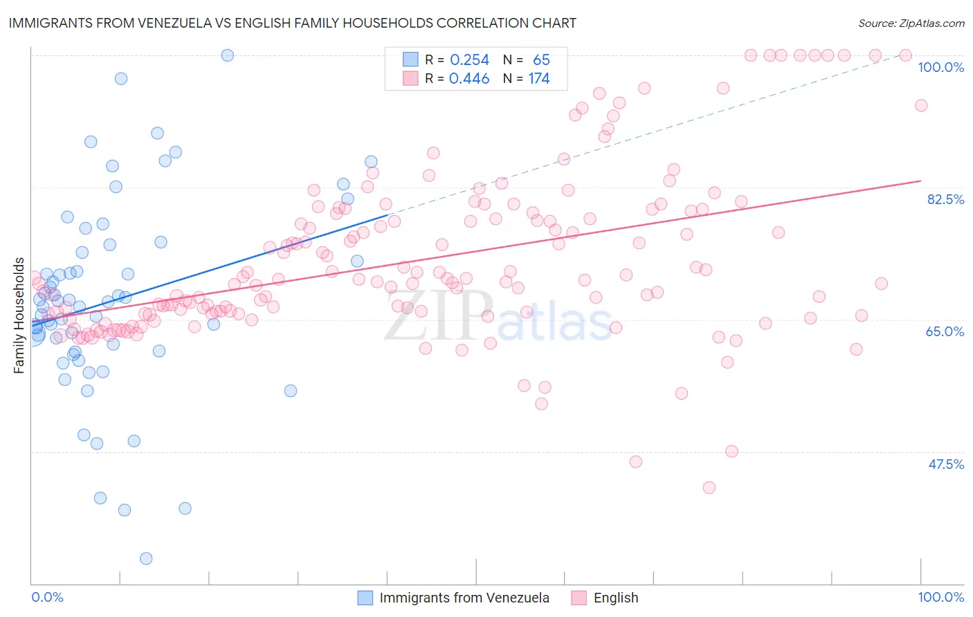 Immigrants from Venezuela vs English Family Households