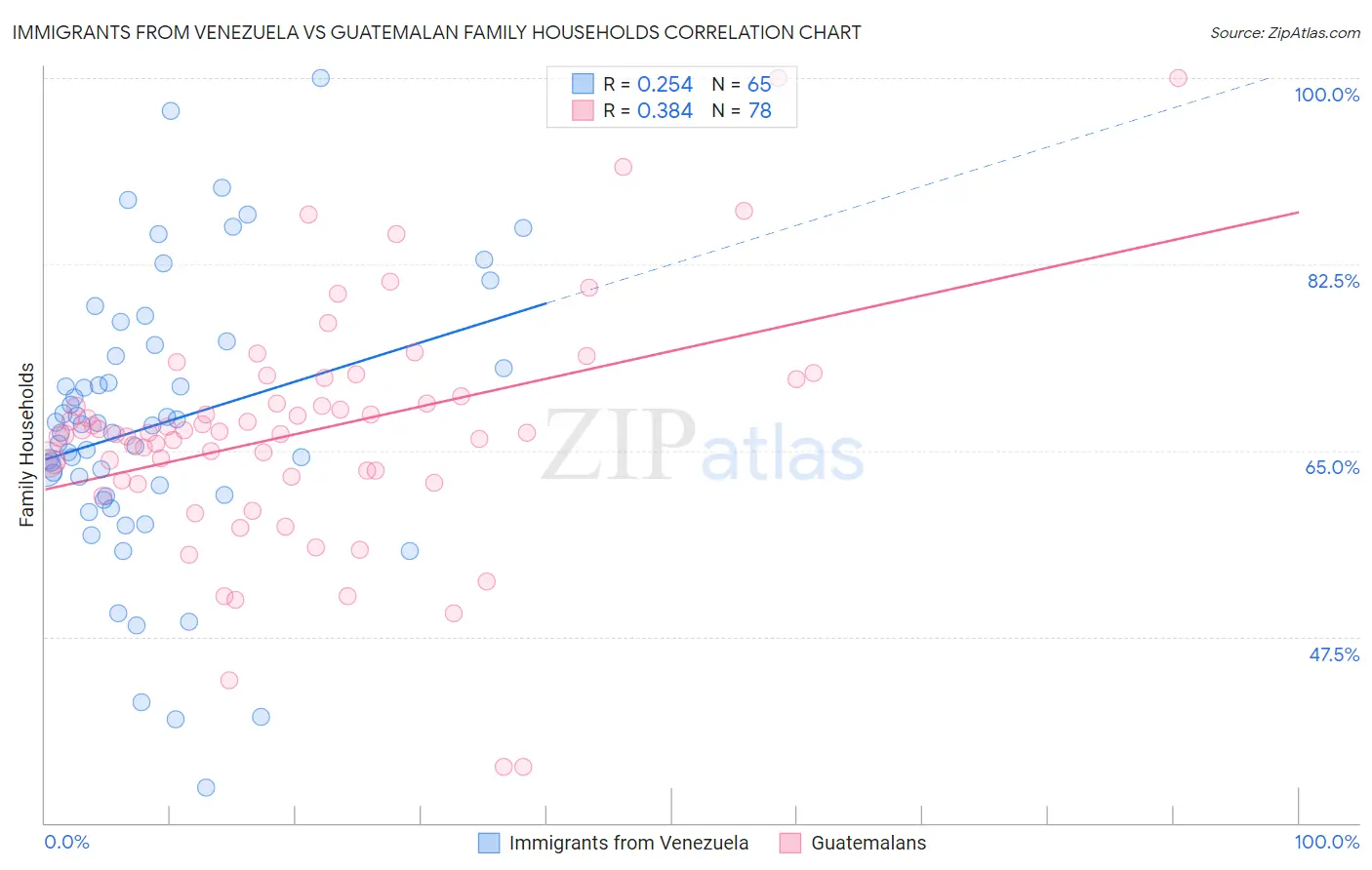 Immigrants from Venezuela vs Guatemalan Family Households