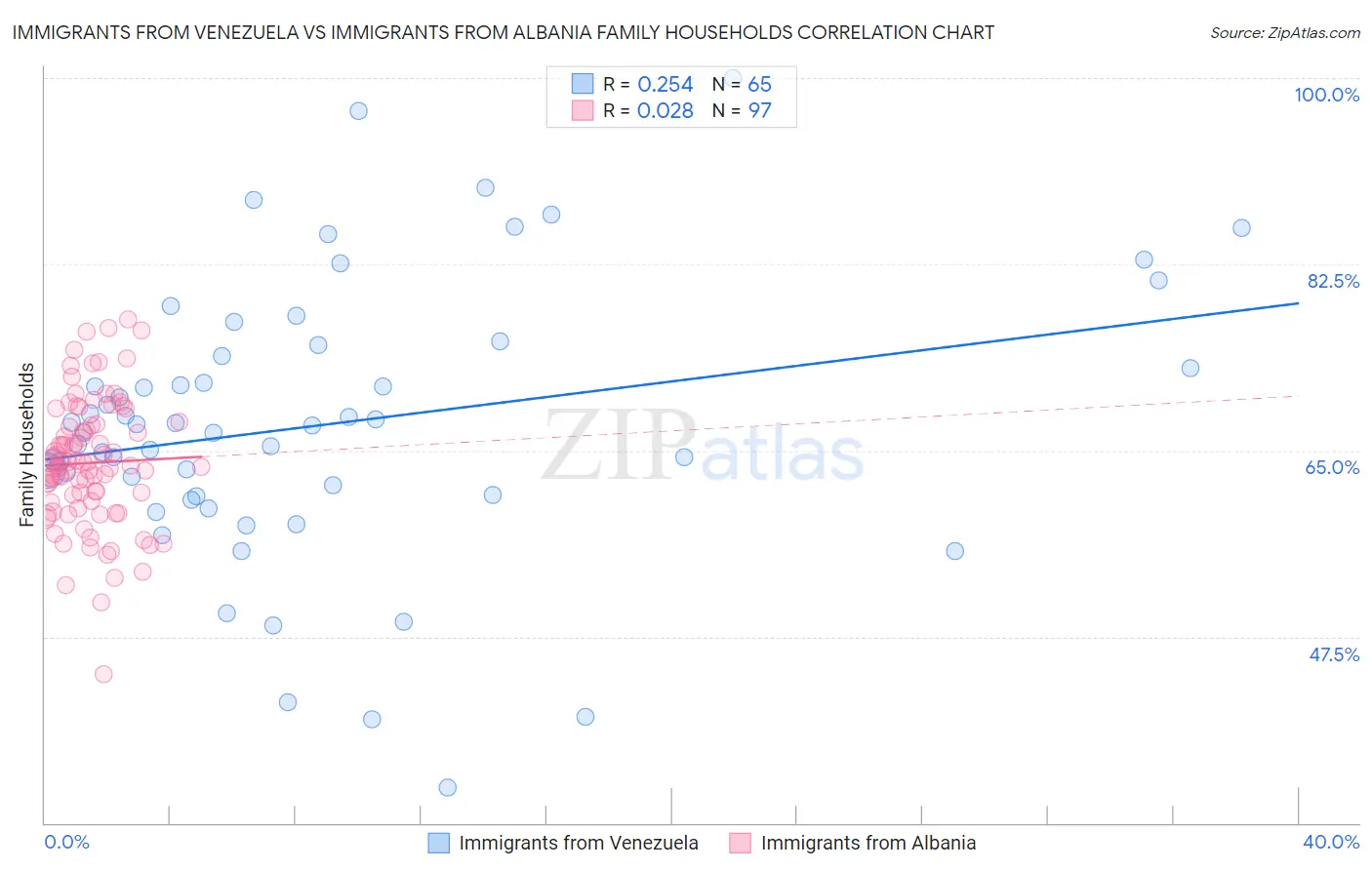 Immigrants from Venezuela vs Immigrants from Albania Family Households