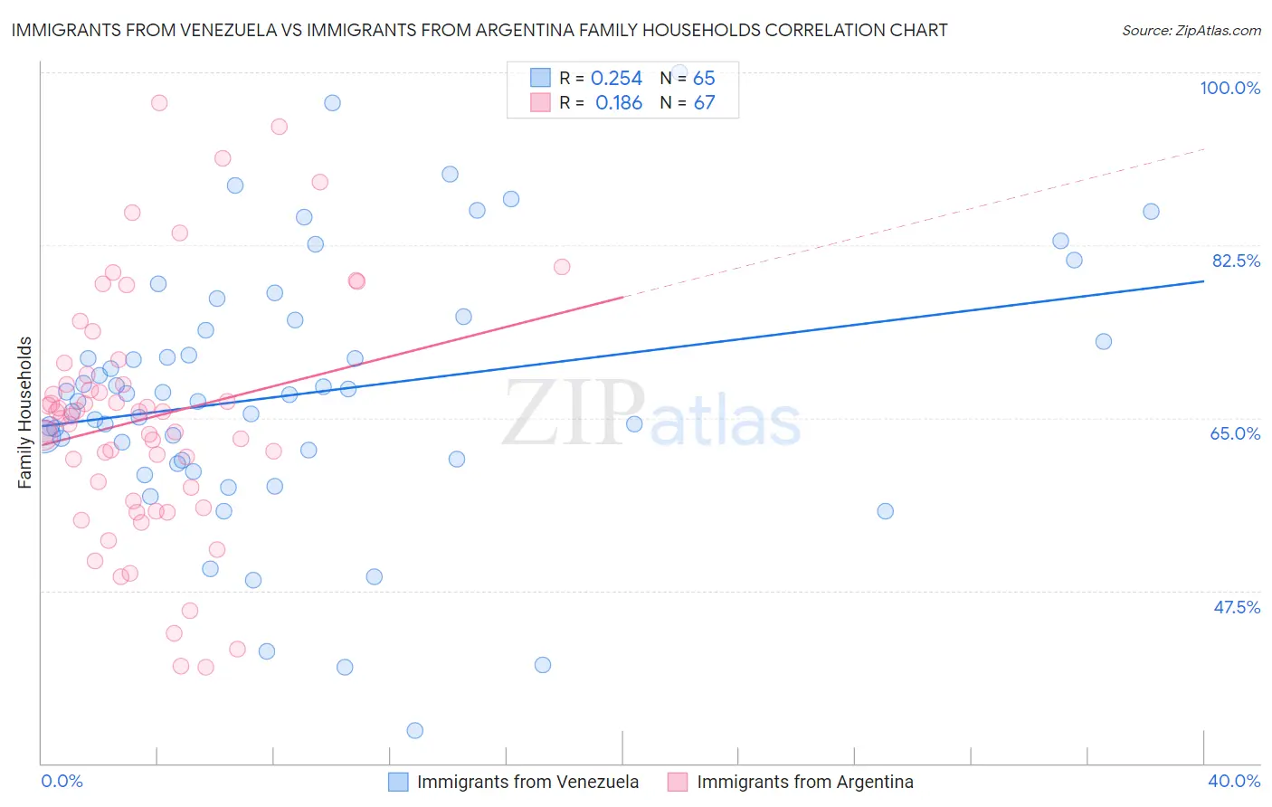 Immigrants from Venezuela vs Immigrants from Argentina Family Households