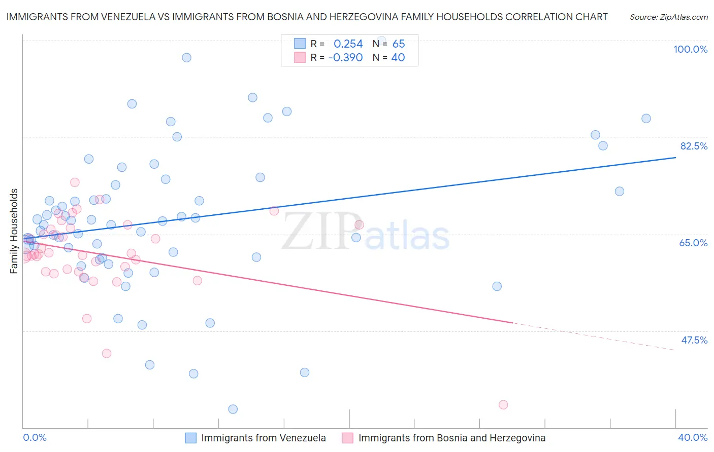 Immigrants from Venezuela vs Immigrants from Bosnia and Herzegovina Family Households