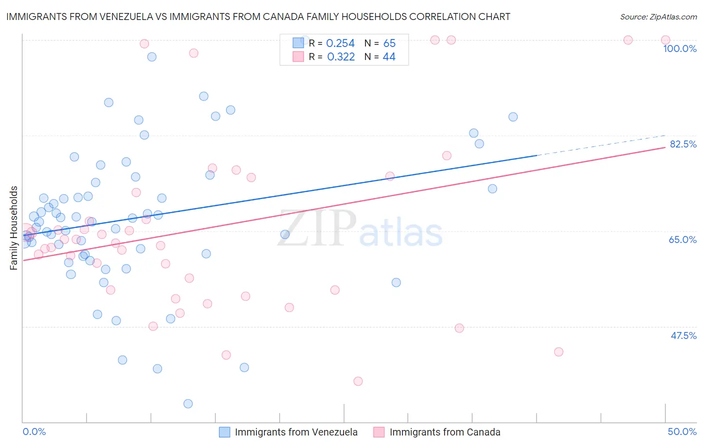 Immigrants from Venezuela vs Immigrants from Canada Family Households