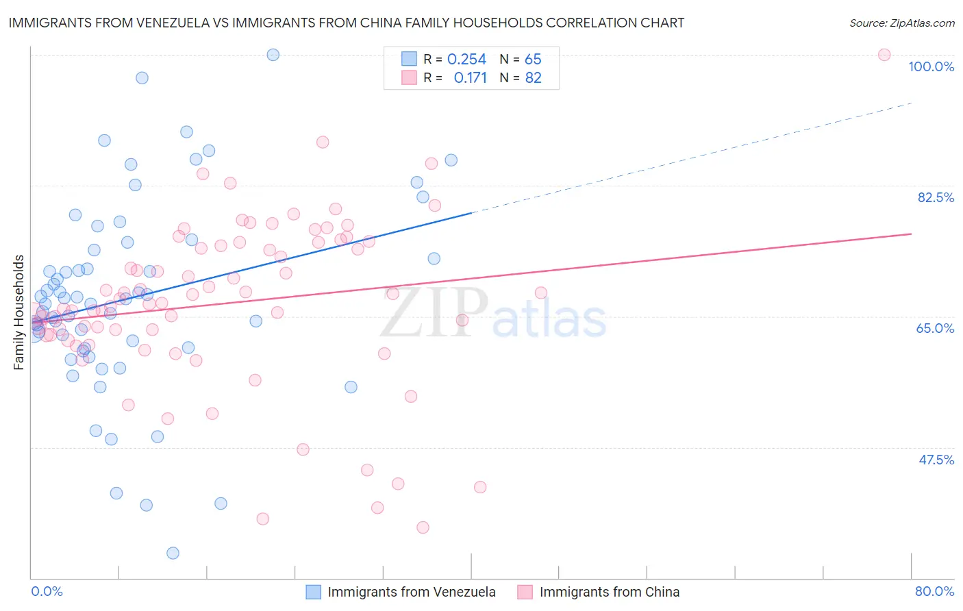 Immigrants from Venezuela vs Immigrants from China Family Households