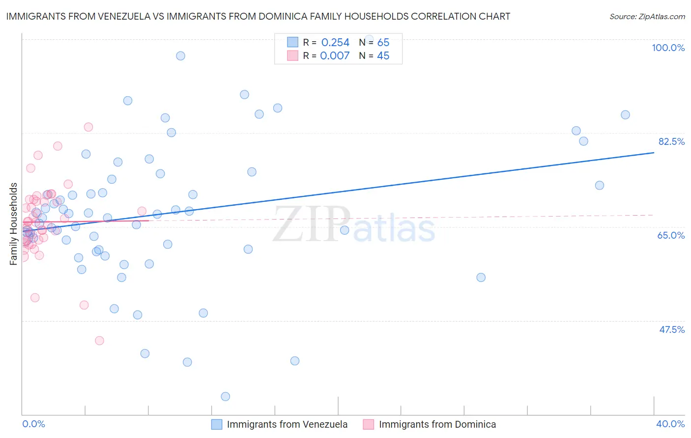 Immigrants from Venezuela vs Immigrants from Dominica Family Households