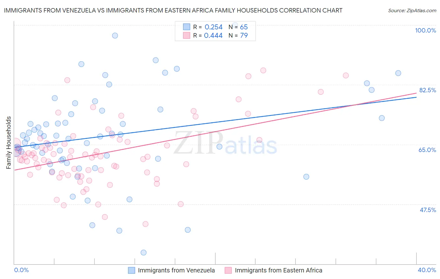 Immigrants from Venezuela vs Immigrants from Eastern Africa Family Households