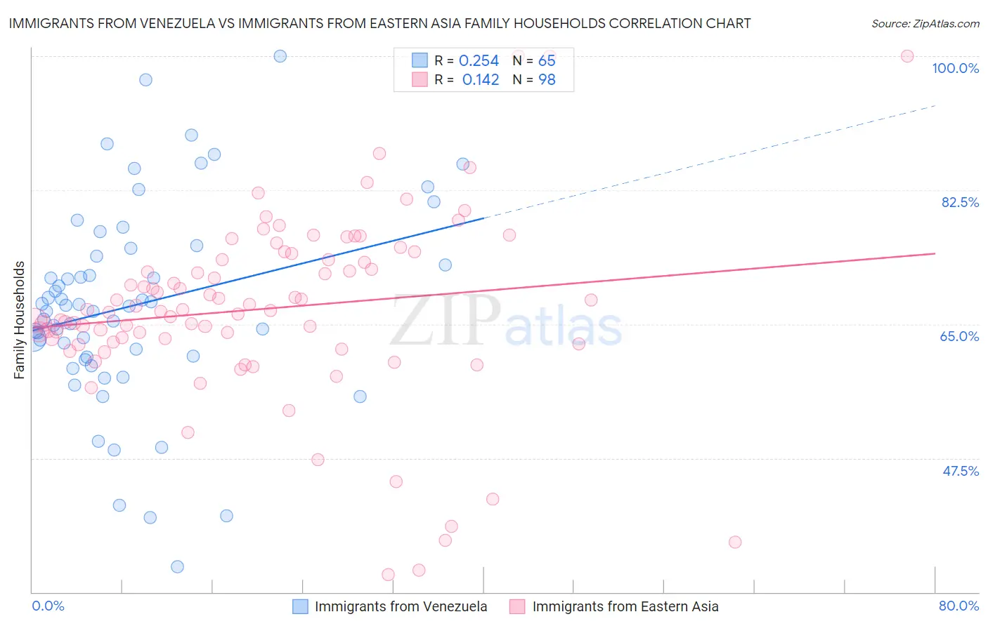 Immigrants from Venezuela vs Immigrants from Eastern Asia Family Households