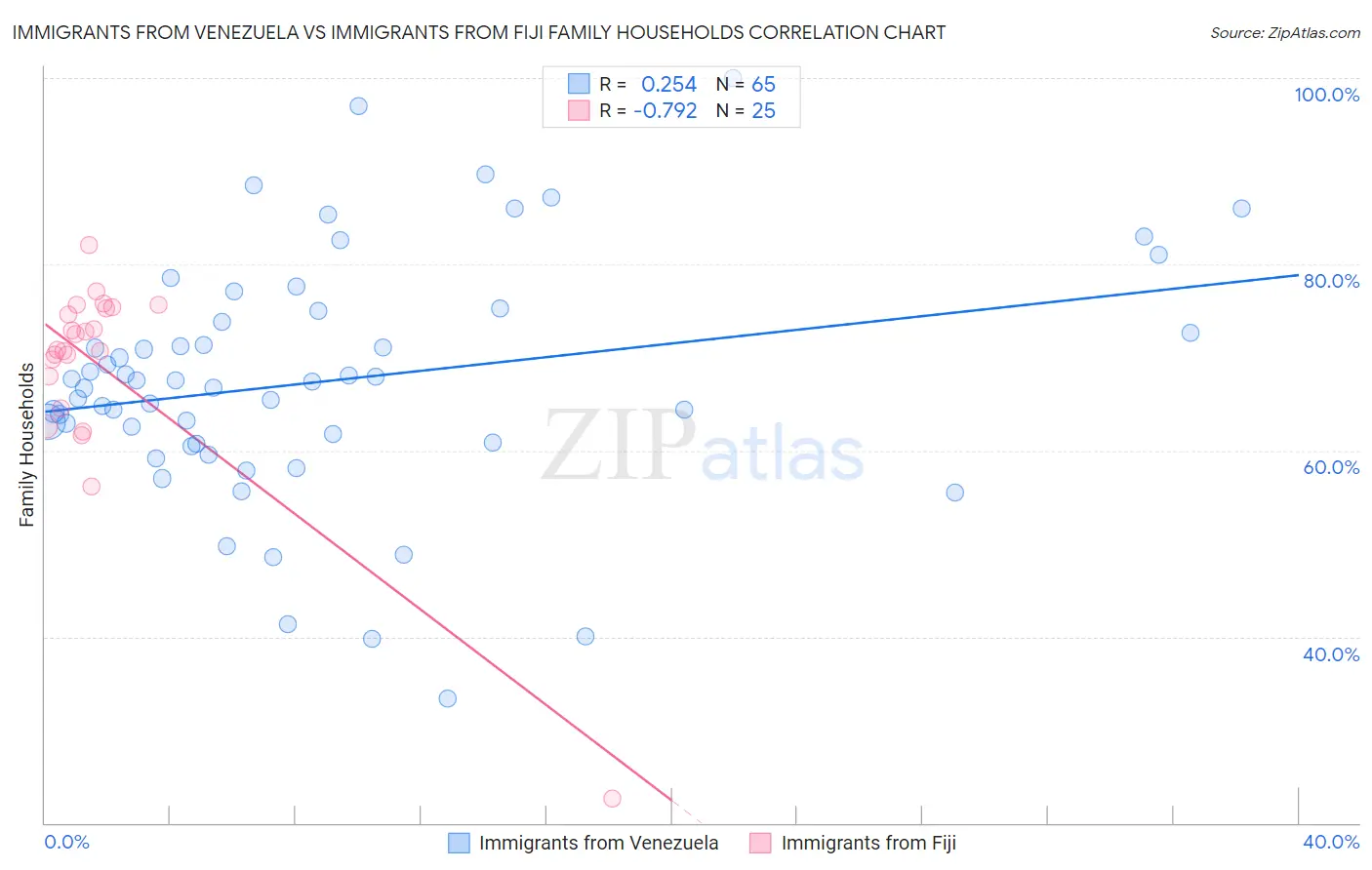 Immigrants from Venezuela vs Immigrants from Fiji Family Households