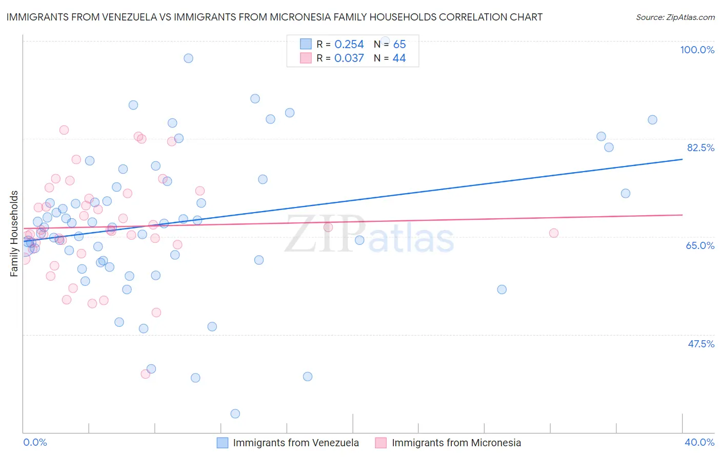 Immigrants from Venezuela vs Immigrants from Micronesia Family Households