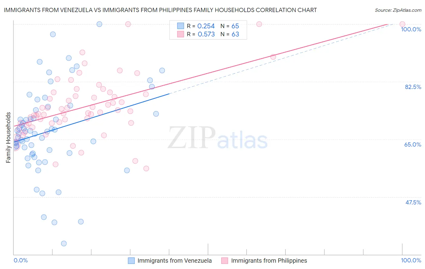 Immigrants from Venezuela vs Immigrants from Philippines Family Households