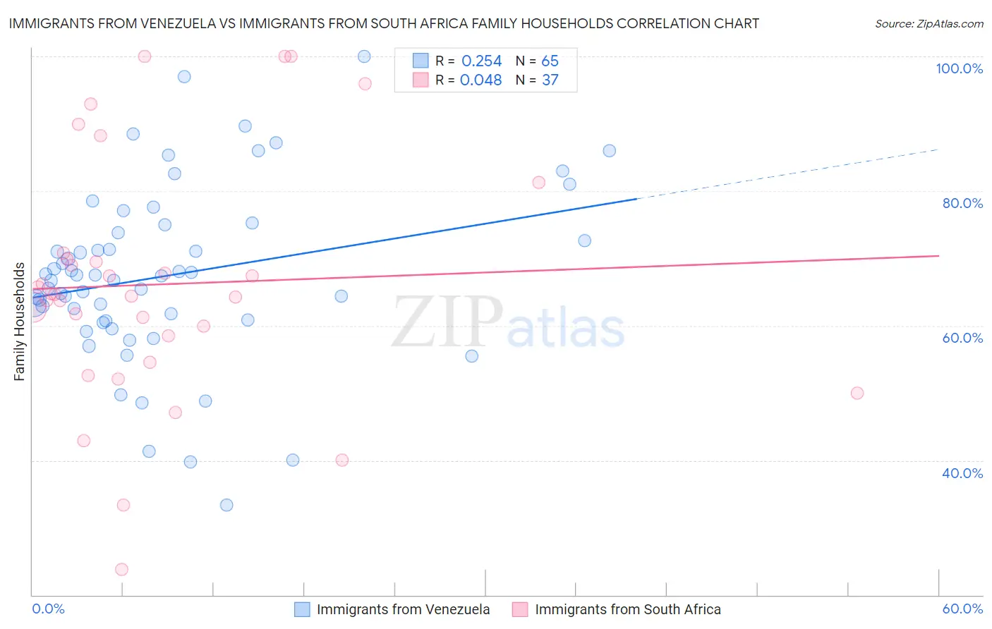 Immigrants from Venezuela vs Immigrants from South Africa Family Households