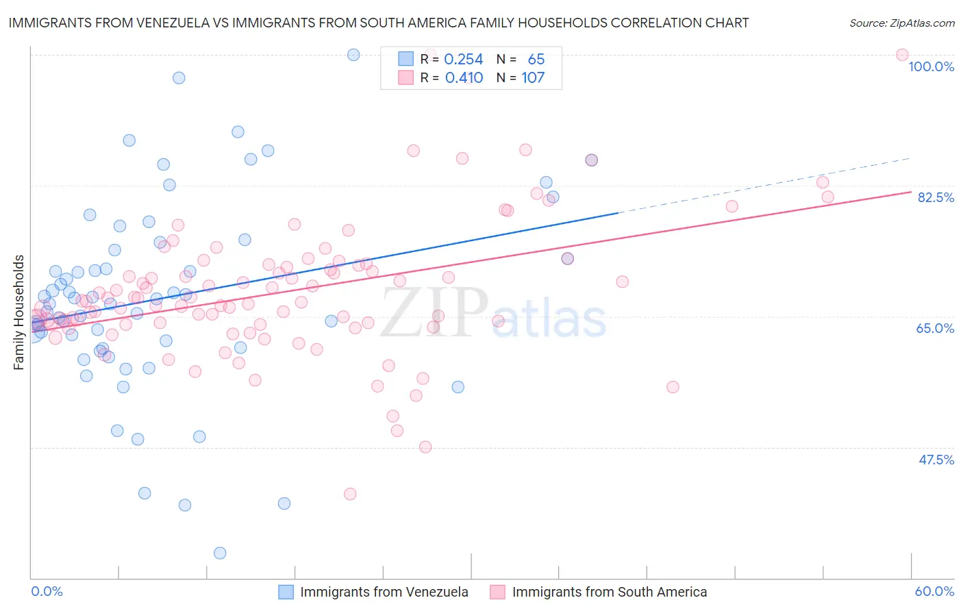 Immigrants from Venezuela vs Immigrants from South America Family Households