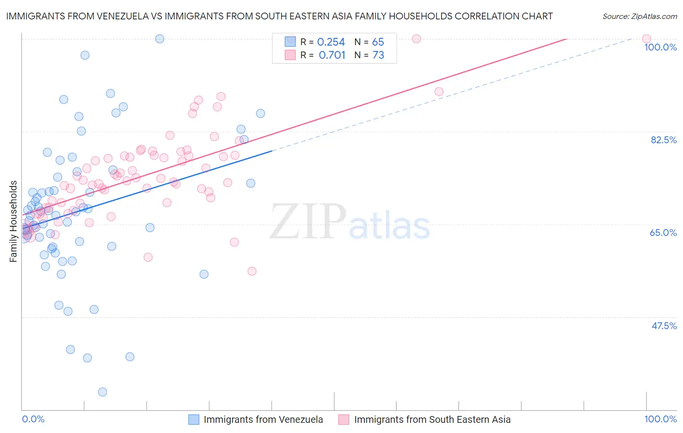 Immigrants from Venezuela vs Immigrants from South Eastern Asia Family Households
