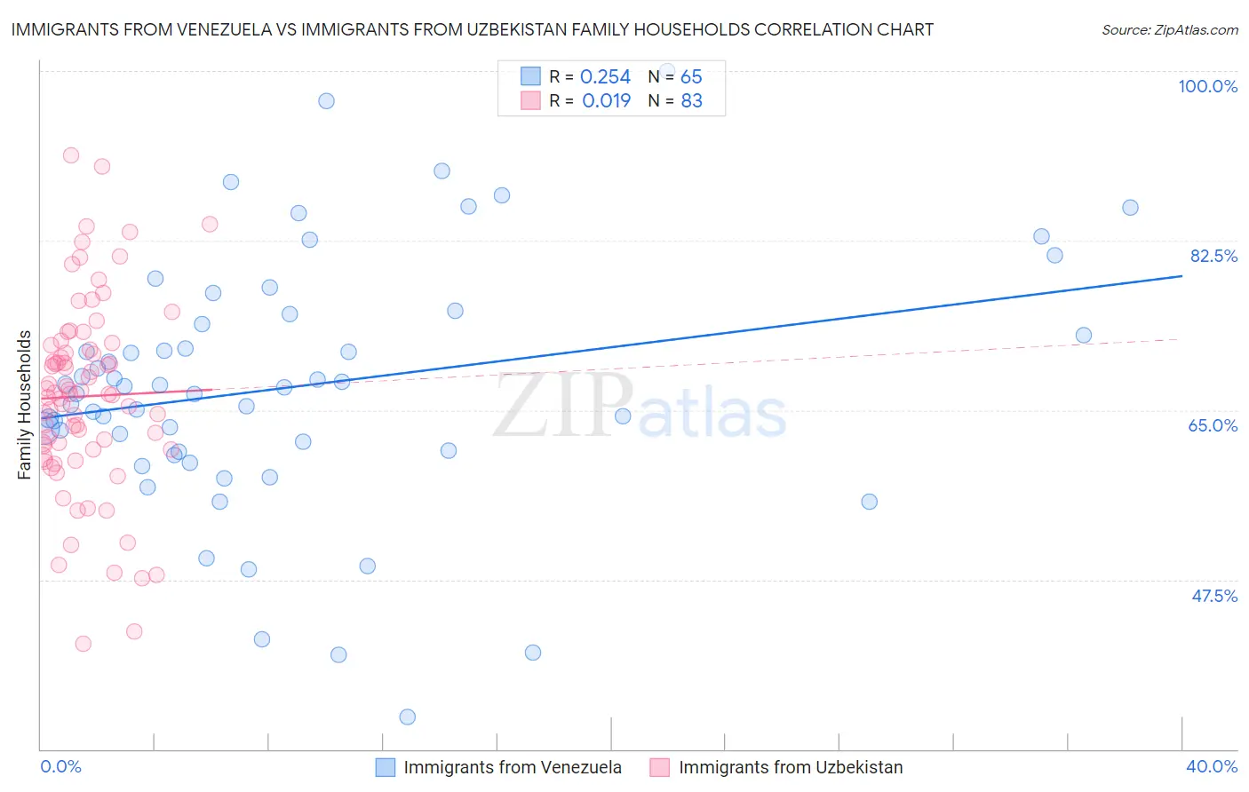 Immigrants from Venezuela vs Immigrants from Uzbekistan Family Households