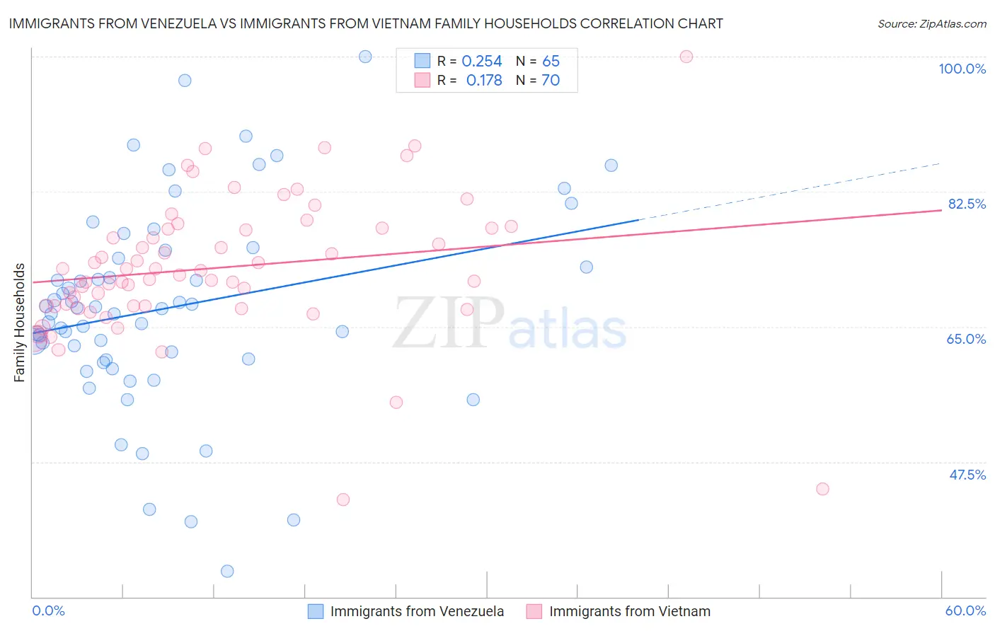 Immigrants from Venezuela vs Immigrants from Vietnam Family Households