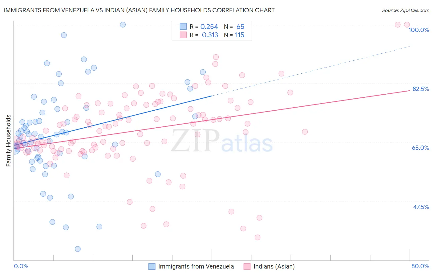 Immigrants from Venezuela vs Indian (Asian) Family Households