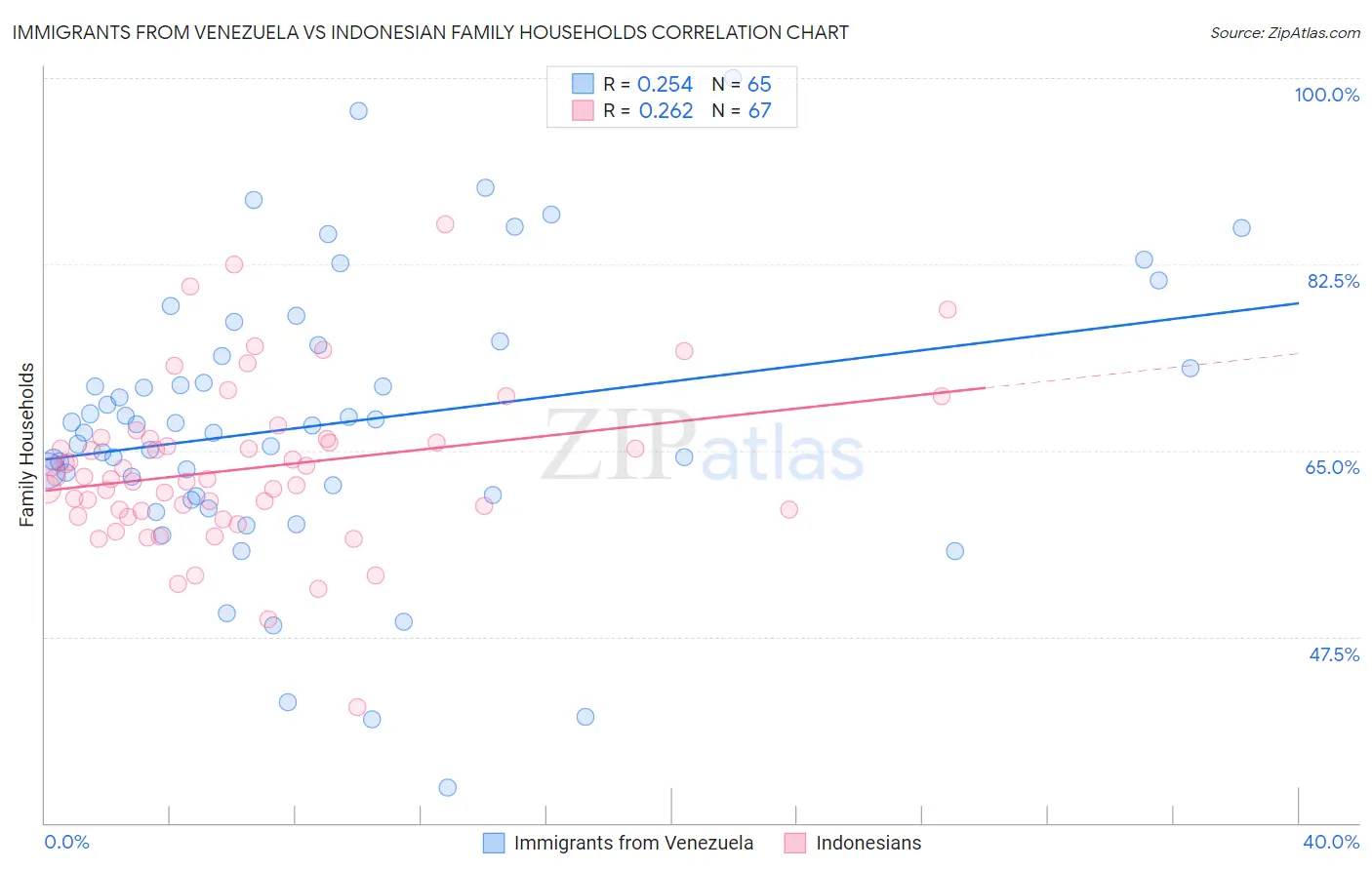 Immigrants from Venezuela vs Indonesian Family Households