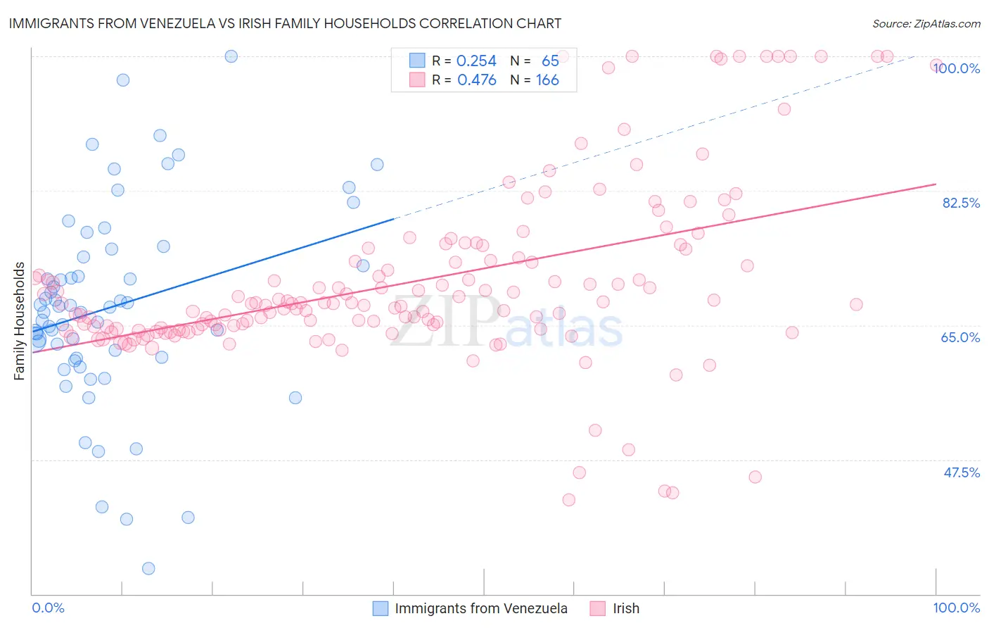 Immigrants from Venezuela vs Irish Family Households