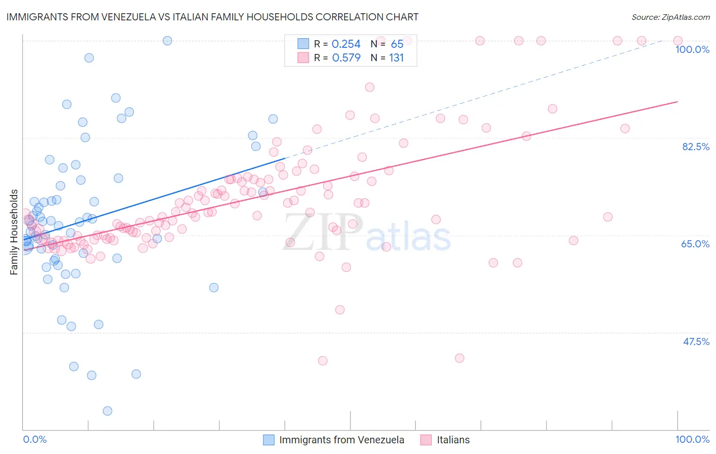 Immigrants from Venezuela vs Italian Family Households