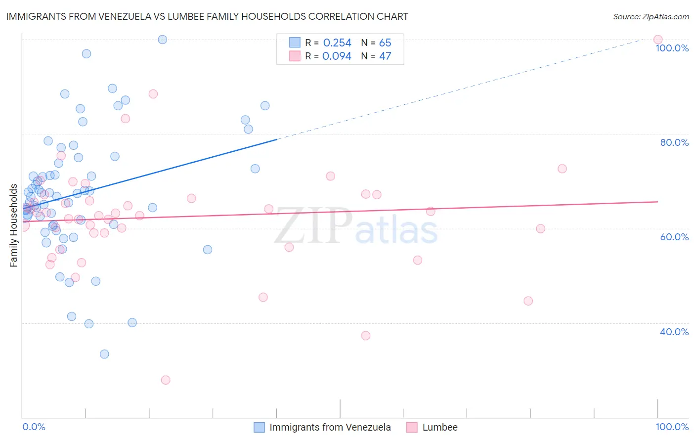 Immigrants from Venezuela vs Lumbee Family Households