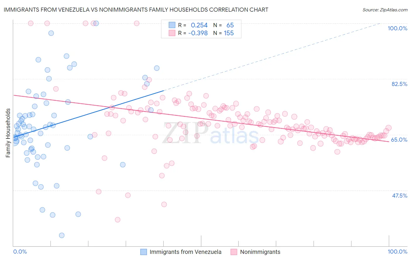 Immigrants from Venezuela vs Nonimmigrants Family Households