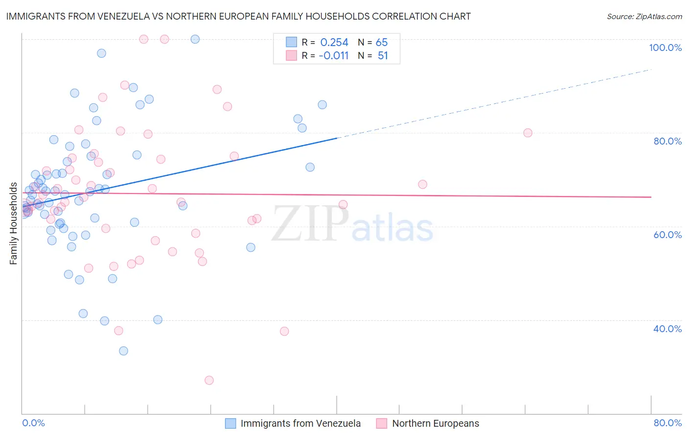 Immigrants from Venezuela vs Northern European Family Households