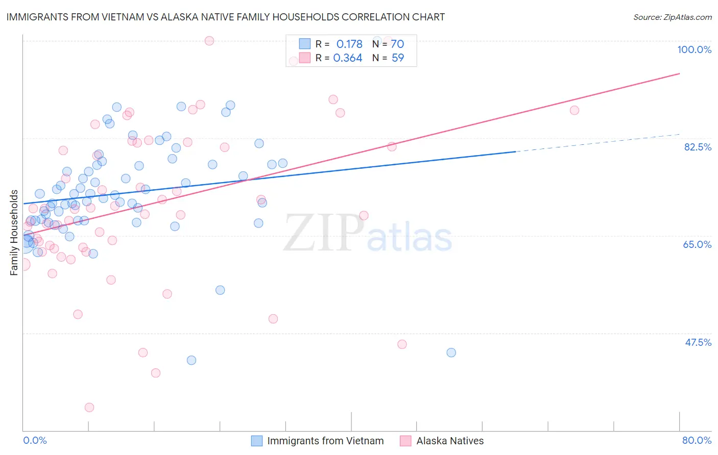 Immigrants from Vietnam vs Alaska Native Family Households