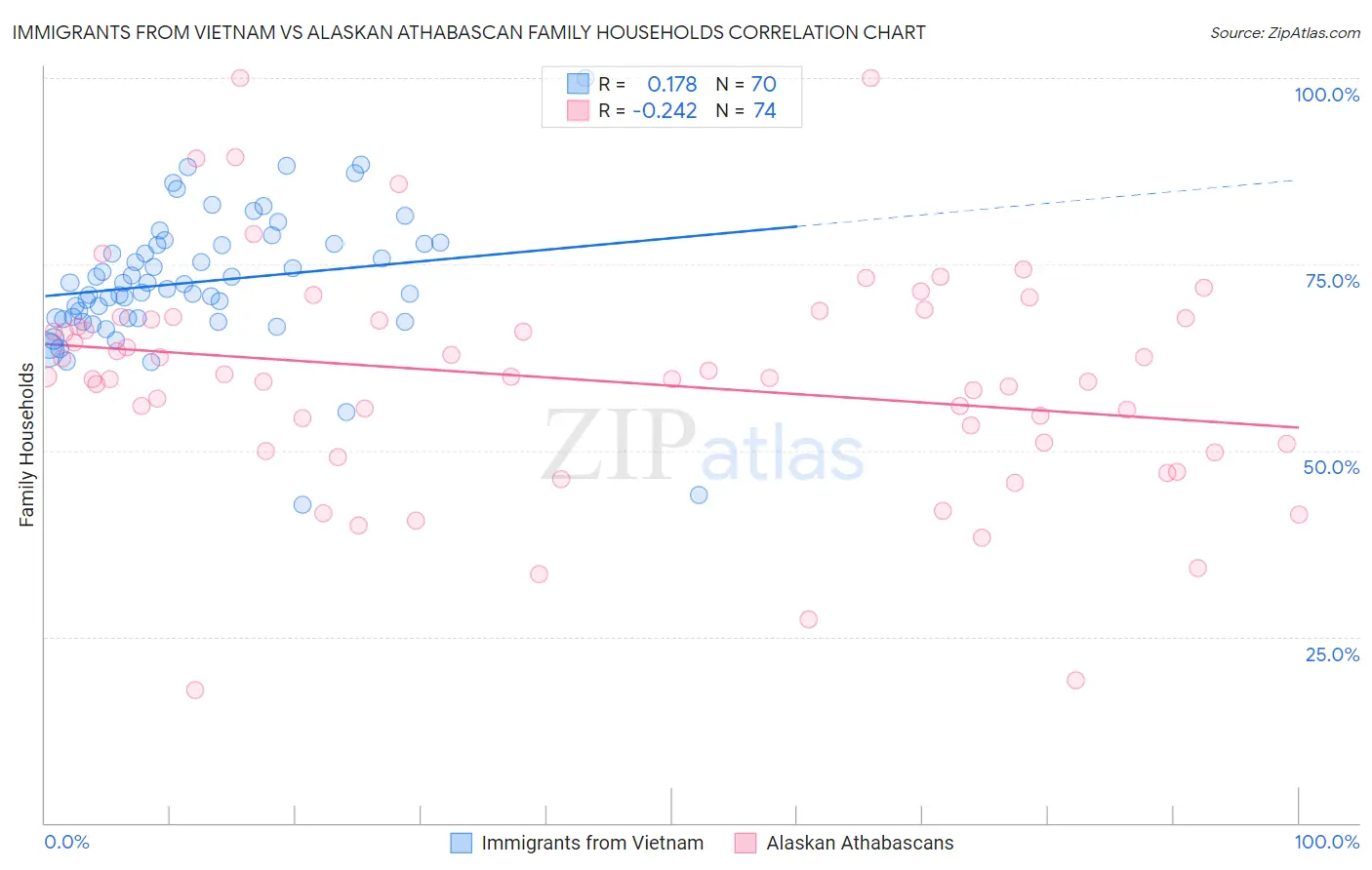 Immigrants from Vietnam vs Alaskan Athabascan Family Households