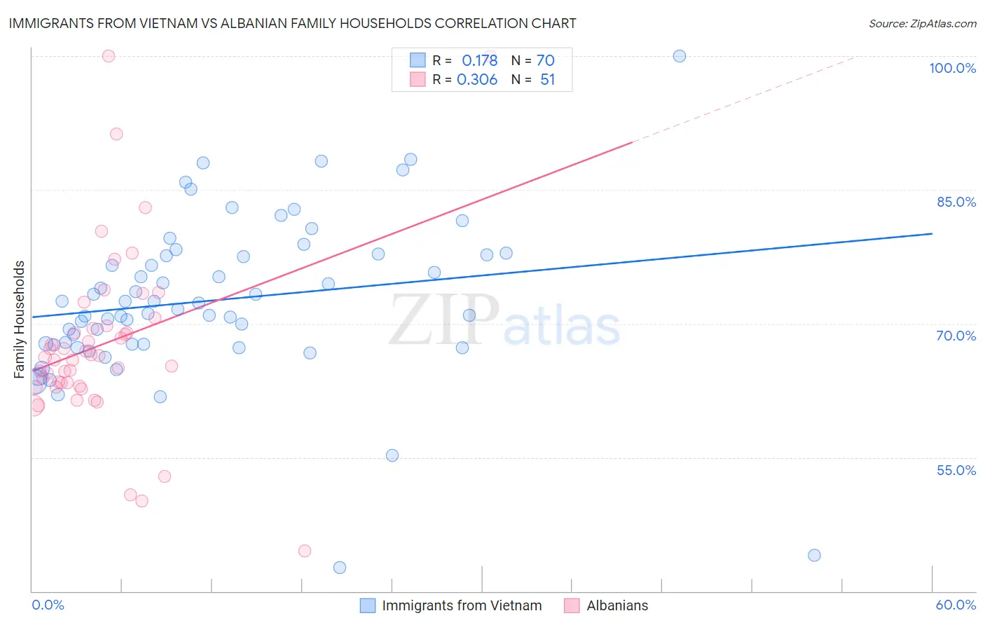 Immigrants from Vietnam vs Albanian Family Households