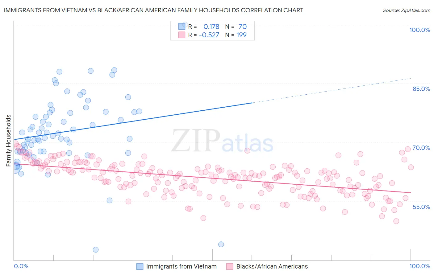 Immigrants from Vietnam vs Black/African American Family Households