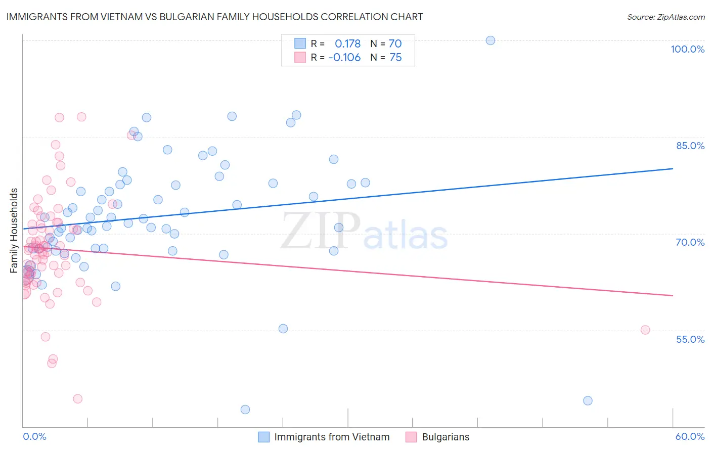 Immigrants from Vietnam vs Bulgarian Family Households