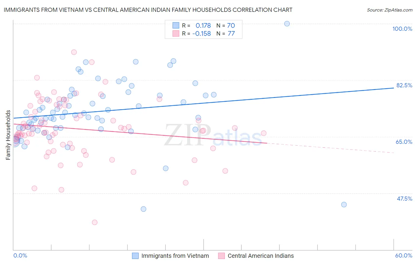 Immigrants from Vietnam vs Central American Indian Family Households