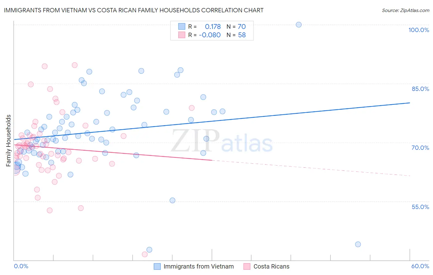 Immigrants from Vietnam vs Costa Rican Family Households